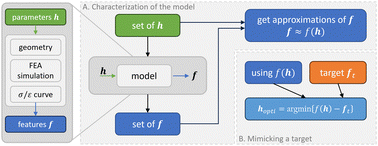 Graphical abstract: Approximation of extracted features enabling 3D design tuning for reproducing the mechanical behaviour of biological soft tissues