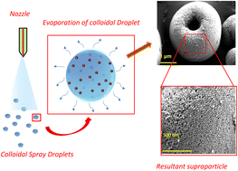 Graphical abstract: Interparticle interaction-dependent jamming in colloids: insights into glass transition and morphology modulation during rapid evaporation-induced assembly