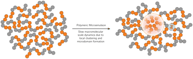 Graphical abstract: Theory of the center-of-mass diffusion and viscosity of microstructured and variable sequence copolymer liquids