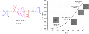 Graphical abstract: Influence of hydrophilic block length on the aggregation properties of polyglycidol–polystyrene–polyglycidol copolymers