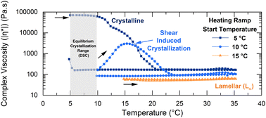Graphical abstract: Effects of shear-induced crystallization on the complex viscosity of lamellar-structured concentrated surfactant solutions
