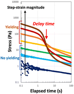 Graphical abstract: Stress-independent delay time in yielding of dilute colloidal gels