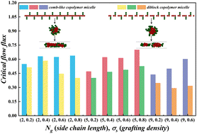 Graphical abstract: Flow-driven translocation of comb-like copolymer micelles through a nanochannel