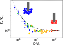 Graphical abstract: Finite size effects during the penetration of objects in a granular medium