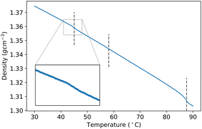 Graphical abstract: Room-temperature ferroelectric nematic liquid crystal showing a large and diverging density