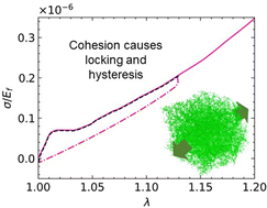 Graphical abstract: Emergence of an apparent yield phenomenon in the mechanics of stochastic networks with inter-fiber cohesion