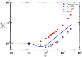 Graphical abstract: Characteristic features of self-avoiding active Brownian polymers under linear shear flow