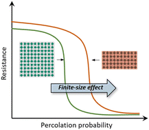 Graphical abstract: Finite-size effect on the percolation and electromechanical behaviors of liquid metal particulate composites