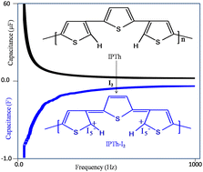 Graphical abstract: Isomeric polythiophene: a promising material for low voltage electronic devices