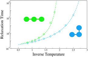 Graphical abstract: The influence of molecular shape on glass-forming behavior in a minimalist trimer model