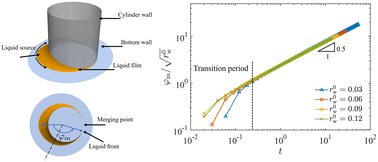 Graphical abstract: Spontaneous imbibition of a liquid film wetting a wall-mounted cylinder corner