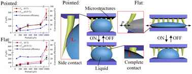Graphical abstract: Adhesion performance of magnetically responsive surfaces under wet conditions