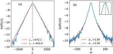Graphical abstract: Destructive effect of fluctuations on the performance of a Brownian gyrator