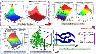 Graphical abstract: Numerical modeling of the effects of the shape and aspect ratio of 3D curved fiber on the percolation threshold and electrical conductivity of conductive polymer composites