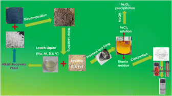 Graphical abstract: A green process for the synthesis of porous TiO2 from ilmenite ore using molten salt alkali decomposition for photocatalytic applications