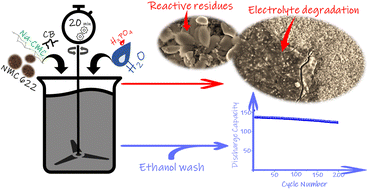 Graphical abstract: New insights into orthophosphoric acid assisted rapid aqueous processing of NMC622 cathodes