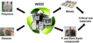 Graphical abstract: Recovery of metals and valuable chemicals from waste electric and electronic materials: a critical review of existing technologies