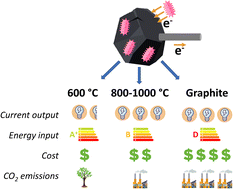 Graphical abstract: Biochar as a substitute for graphite in microbial electrochemical technologies