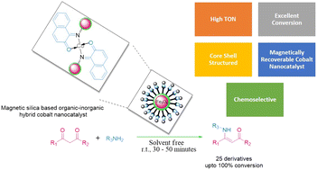 Graphical abstract: A versatile core–shell hetero-nanostructure catalysed chemo-selective synthesis of β-enamino carbonyl compounds