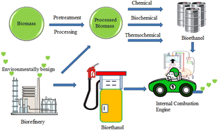 Graphical abstract: Bioethanol, internal combustion engines and the development of zero-waste biorefineries: an approach towards sustainable motor spirit