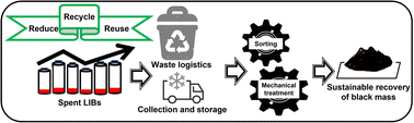 Graphical abstract: A review on spent lithium-ion battery recycling: from collection to black mass recovery