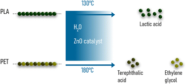 Graphical abstract: Hydrolytic depolymerisation of polyesters over heterogeneous ZnO catalyst