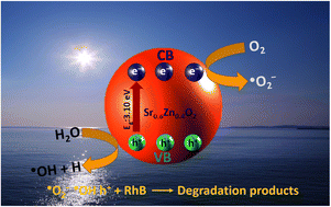 Graphical abstract: Effective photocatalytic degradation of rhodamine-B over Zn-doped BaO2 and SrO2 composites under UV and sunlight irradiation