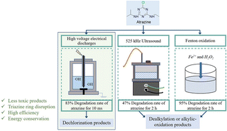 Graphical abstract: Degradation of herbicide atrazine in water by high voltage electrical discharge in comparison with Fenton oxidation and ultrasound treatments