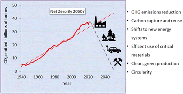 Graphical abstract: Chemistry and pathways to net zero for sustainability
