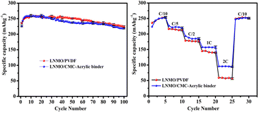 Graphical abstract: A comparative study of aqueous- and non-aqueous-processed Li-rich Li1.5Ni0.25Mn0.75O2.5 cathodes for advanced lithium-ion cells