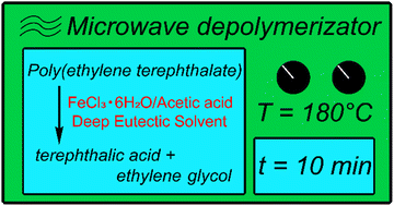 Graphical abstract: Effect of chloride salts and microwaves on polyethylene terephthalate (PET) hydrolysis by iron chloride/acetic acid Lewis/Brønsted acidic deep eutectic solvent