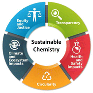 Graphical abstract: An actionable definition and criteria for “sustainable chemistry” based on literature review and a global multisectoral stakeholder working group