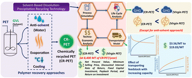 Graphical abstract: Solvent based dissolution–precipitation of waste polyethylene terephthalate: economic and environmental performance metrics