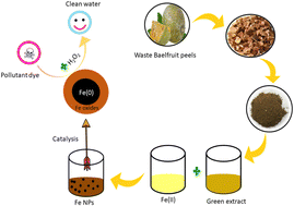 Graphical abstract: Waste mediated synthesis of iron nanoparticles using Aegle marmelos peel extract for catalytic degradation of toxic dye contaminants