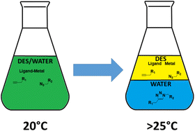 Graphical abstract: Thermo-switchable hydrophobic deep eutectic solvent for CuAAC