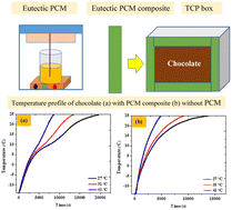 Graphical abstract: A novel shape-stabilized phase change material with tunable thermal conductivity for cold chain applications