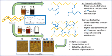 Graphical abstract: Fulvic acid modification with phenolic precursors towards controllable solubility performance