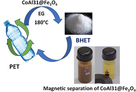 Graphical abstract: Co-Al-CO3 layered double hydroxide: an efficient and regenerable catalyst for glycolysis of polyethylene terephthalate