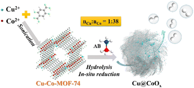 Graphical abstract: Copper nanoparticles decorated on cobalt oxide nanosheets derived from bimetallic metal–organic-framework for hydrolysis of ammonia borane
