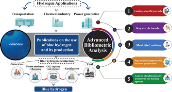 Graphical abstract: Evolving sustainable energy technologies and assessments through global research networks: advancing the role of blue hydrogen for a cleaner future