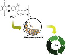 Graphical abstract: Towards sustainable synthesis: a life cycle assessment of polymer of intrinsic microporosity (PIM-1) by green mechanosynthesis