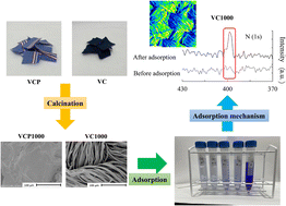 Graphical abstract: Adsorption efficiency of crystal violet from the aqueous phase onto a carbonaceous material prepared from waste cotton and polyester
