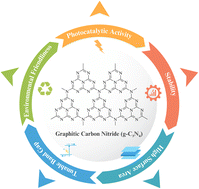 Graphical abstract: Graphitic carbon nitride (g-C3N4) as an emerging photocatalyst for sustainable environmental applications: a comprehensive review