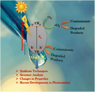 Graphical abstract: Sustainability-driven photocatalysis: oxygen-doped g-C3N4 for organic contaminant degradation