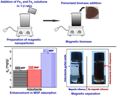 Graphical abstract: Adsorptive decolorization of dyes in aqueous solution using magnetic sweet potato (Ipomoea batatas L.) peel waste