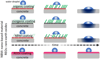 Graphical abstract: Surface treatments on concrete: an overview on organic, inorganic and nano-based coatings and an outlook about surface modification by rare-earth oxides