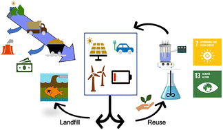 Graphical abstract: UN Sustainable Development Goals 7 and 13. How sustainable are the metals in our journey to clean energy storage?