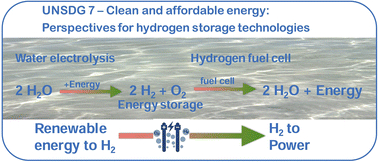 Graphical abstract: UN Sustainable Development Goal 7: clean energy – a holistic approach towards a sustainable future through hydrogen storage