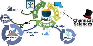 Graphical abstract: Chemical sciences, technological innovations, and resource circulation