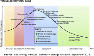 Graphical abstract: Climate crisis: energy storage challenges in the transition to renewable energies